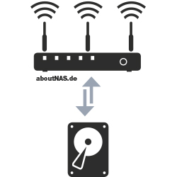 Router und Festplatte ergeben ein NAS.