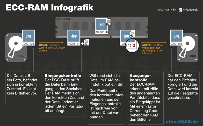 ECC RAM Infografik zur Funktionsweise.