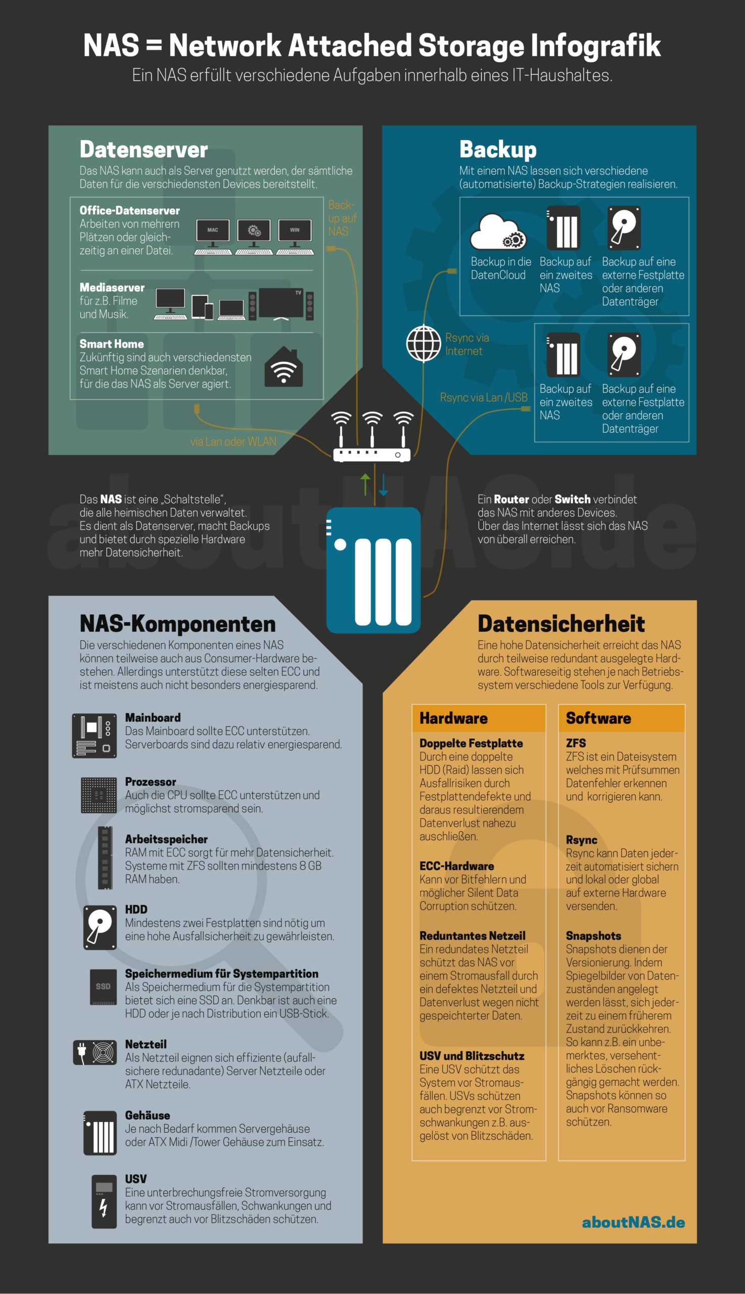 Infografik NAS (Network Attached Storage)